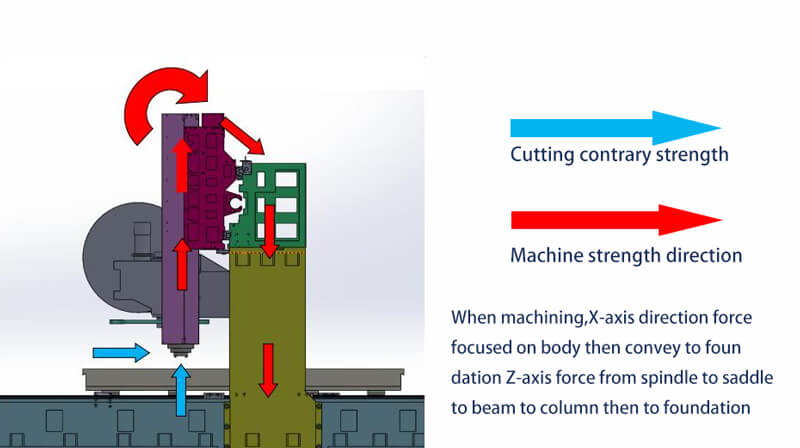 Double column machining centers