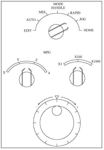 Handwheel Feed Manual Operation Panel