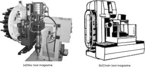 Tool magazines in machining centers.