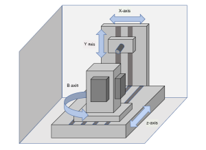 Horizontal machining center