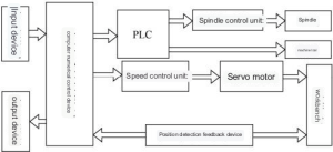 Composition of CNC machine tools