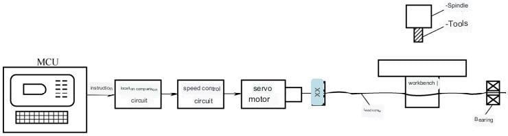 Open-loop Control System