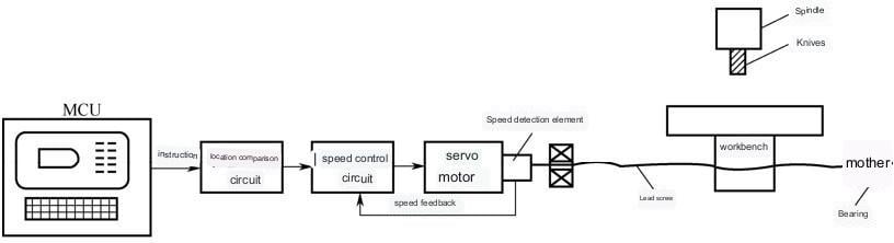 Semi-closed-loop Control System