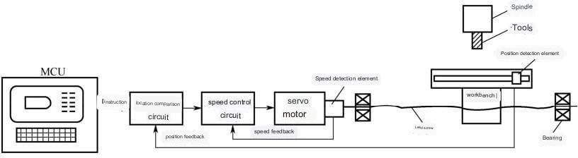 Closed-loop Control System