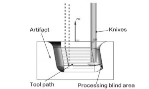 Processing blind area