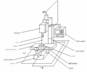 Structure of a CNC Milling Machine