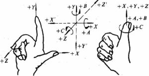 Control Axes in CNC Systems