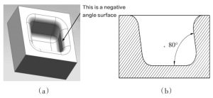 Negative angle surface