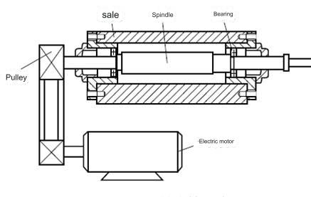 Working Principle of the Spindle