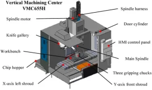 Components for CNC machining centers